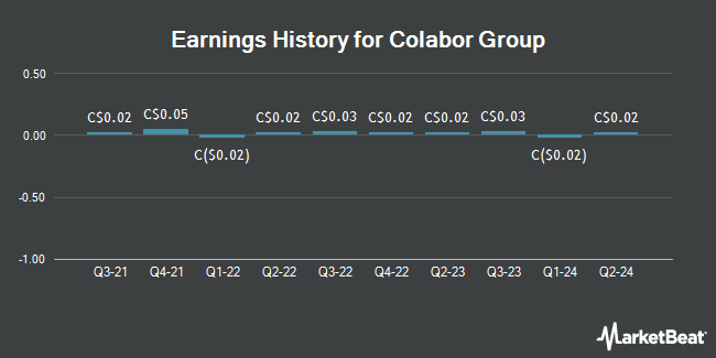 Earnings History for Colabor Group (TSE:GCL)