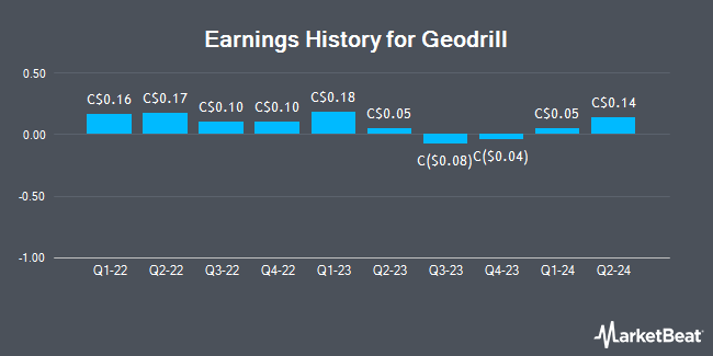 Earnings History for Geodrill (TSE:GEO)