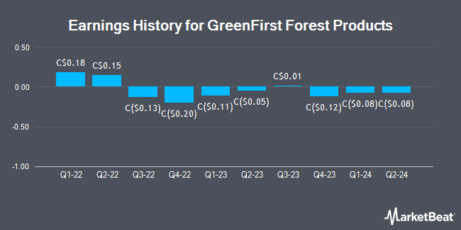 Earnings History for GreenFirst Forest Products (TSE:GFP)