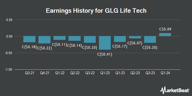 Earnings History for GLG Life Tech (TSE:GLG)