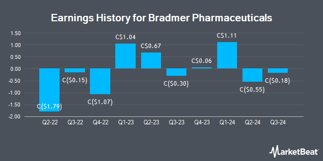 Earnings History for Bradmer Pharmaceuticals (TSE:GLX)