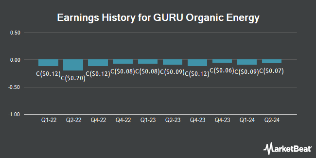 Earnings History for GURU Organic Energy (TSE:GUR)