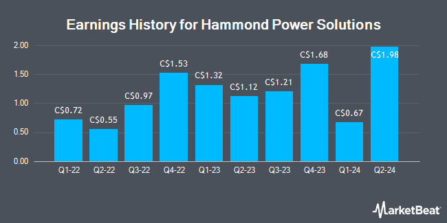 Earnings History for Hammond Power Solutions (TSE:HPS)