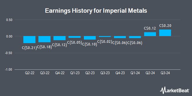 Earnings History for Imperial Metals (TSE:III)