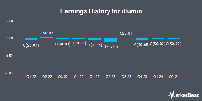 Earnings History for illumin (TSE:ILL)