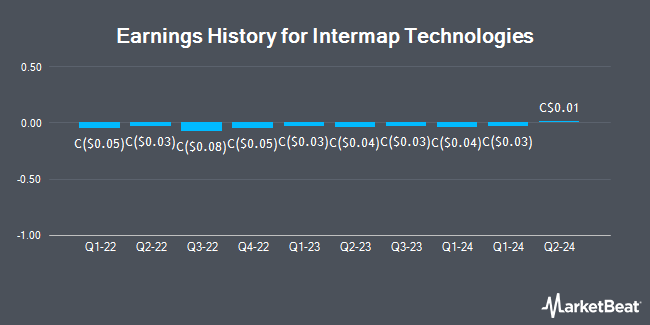 Earnings History for Intermap Technologies (TSE:IMP)