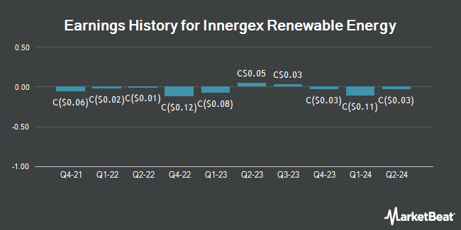 Earnings History for Innergex Renewable Energy (TSE:INE)