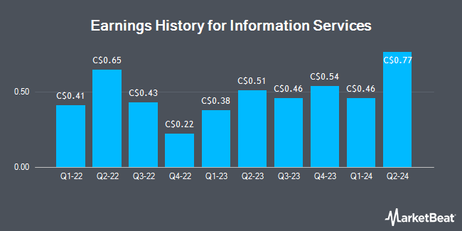 Earnings History for Information Services (TSE:ISV)