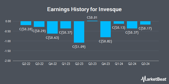 Earnings History for Invesque (TSE:IVQ)