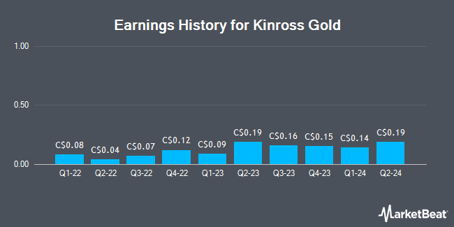 Earnings History for Kinross Gold (TSE:K)