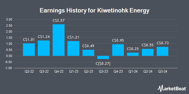 Earnings History for Kiwetinohk Energy (TSE:KEC)