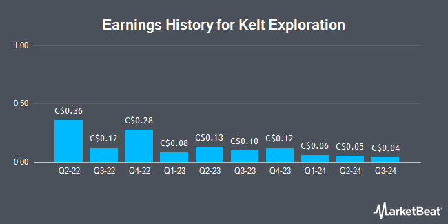 Earnings History for Kelt Exploration (TSE:KEL)