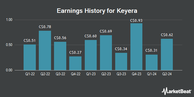 Earnings History for Keyera (TSE:KEY)