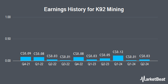 Earnings History for K92 Mining (TSE:KNT)