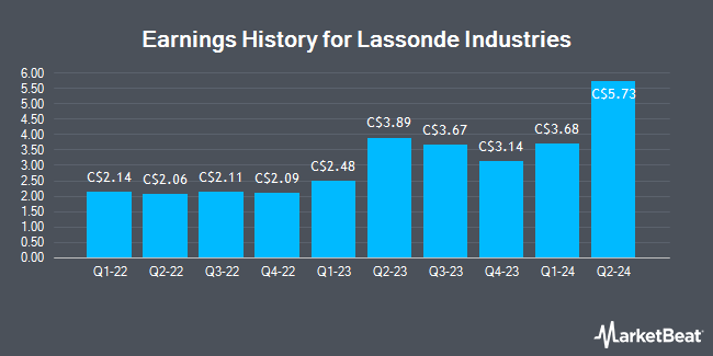 Earnings History for Lassonde Industries (TSE:LAS)