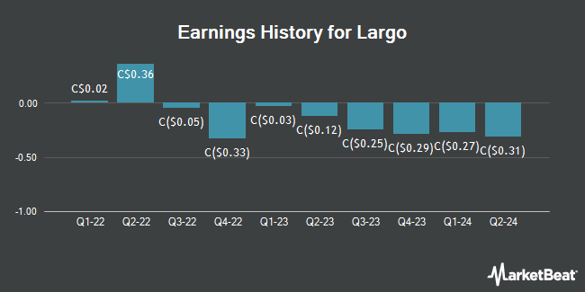 Earnings History for Largo (TSE:LGO)