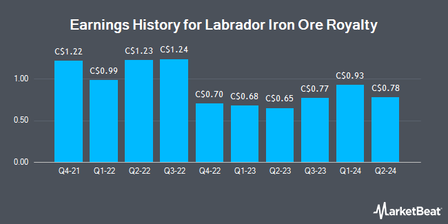 Earnings History for Labrador Iron Ore Royalty (TSE:LIF)