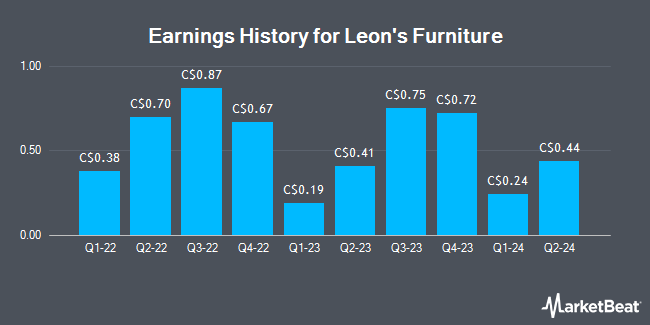 Earnings History for Leon's Furniture (TSE:LNF)