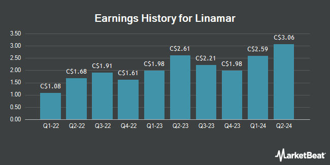 Earnings History for Linamar (TSE:LNR)