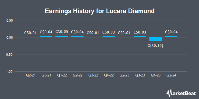 Earnings History for Lucara Diamond (TSE:LUC)