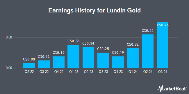 Earnings History for Lundin Gold (TSE:LUG)