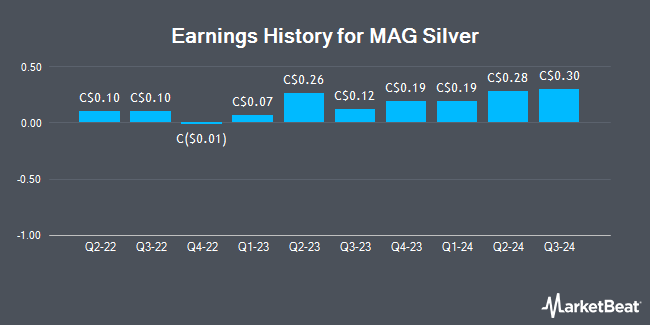 Earnings History for MAG Silver (TSE:MAG)