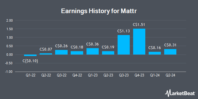 Earnings History for Mattr (TSE:MAT)