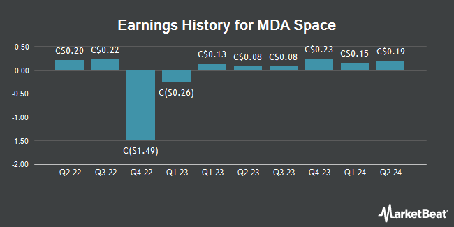 Earnings History for MDA Space (TSE:MDA)