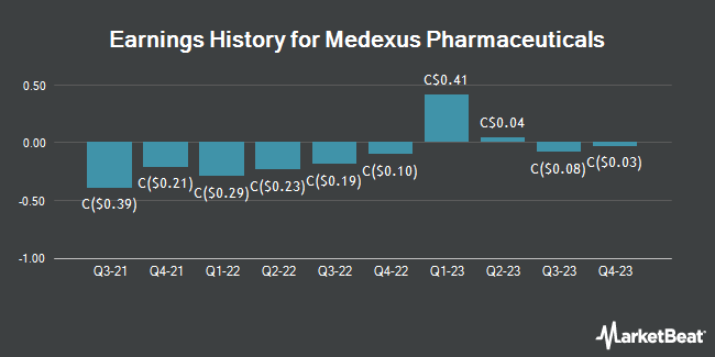 Earnings History for Medexus Pharmaceuticals (TSE:MDP)