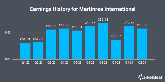 Earnings History for Martinrea International (TSE:MRE)