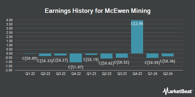 Earnings History for McEwen Mining (TSE:MUX)