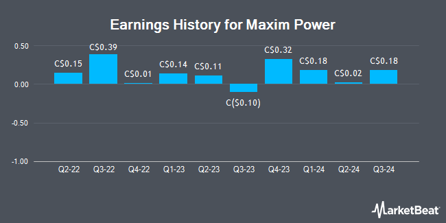 Earnings History for Maxim Power (TSE:MXG)