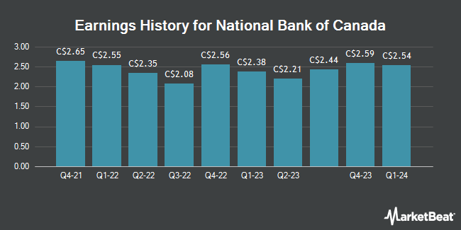 Earnings History for National Bank of Canada (TSE:NA)