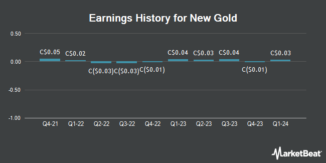 Earnings History for New Gold (TSE:NGD)