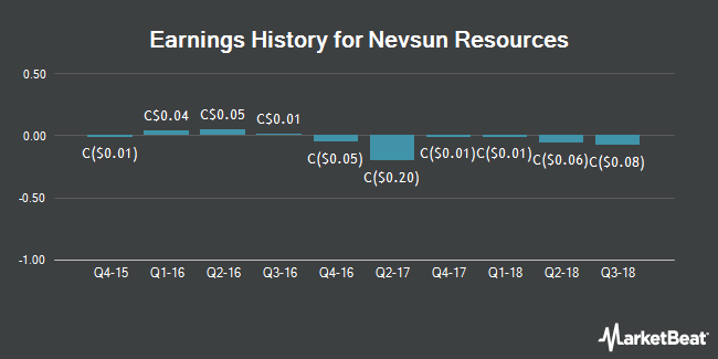 Earnings History for Nevsun Resources (TSE:NSU)