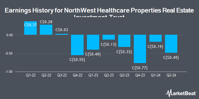 Earnings History for NorthWest Healthcare Properties Real Estate Investment Trust (TSE:NWH)