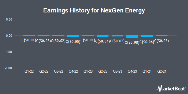 Earnings History for NexGen Energy (TSE:NXE)