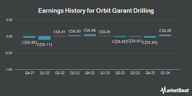 Earnings History for Orbit Garant Drilling (TSE:OGD)