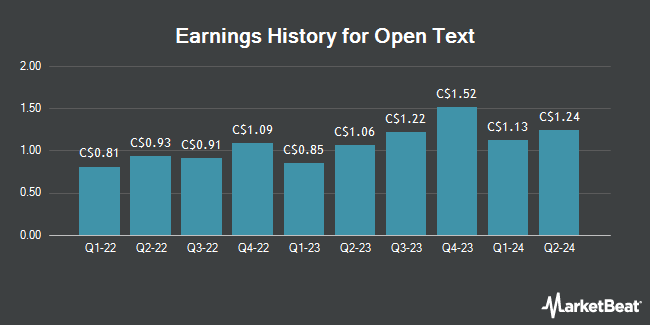 Earnings History for Open Text (TSE:OTC)