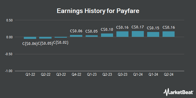 Earnings History for Payfare (TSE:PAY)