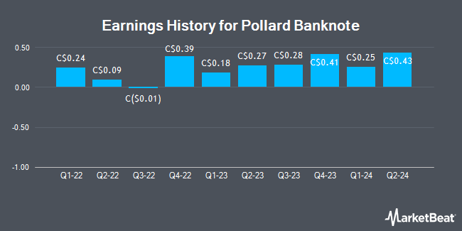 Earnings History for Pollard Banknote (TSE:PBL)