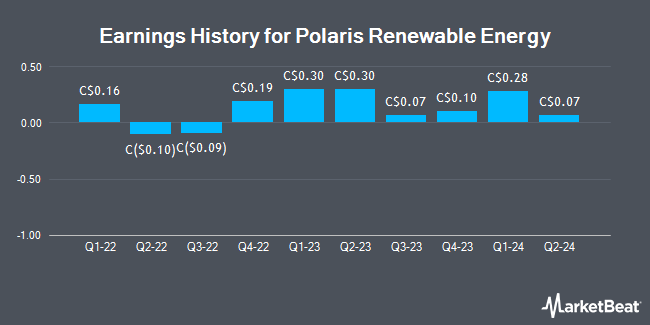 Earnings History for Polaris Renewable Energy (TSE:PIF)