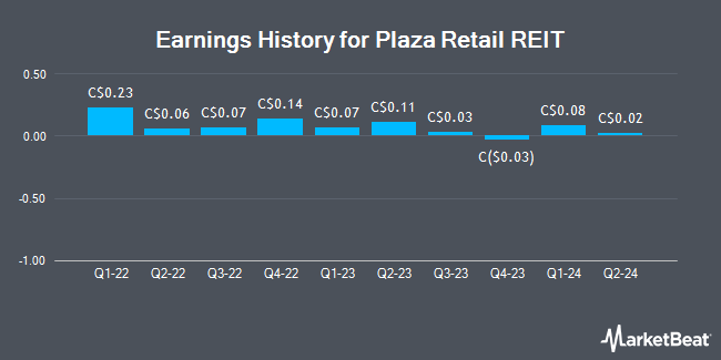 Earnings History for Plaza Retail REIT (TSE:PLZ)