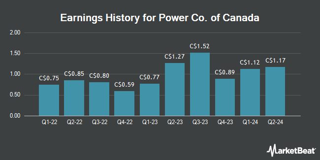 Earnings History for Power Co. of Canada (TSE:POW)