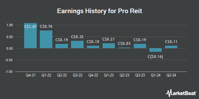 Earnings History for Pro Reit (TSE:PRV)