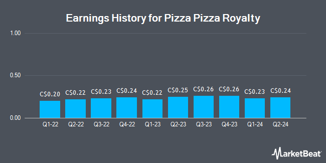 Earnings History for Pizza Pizza Royalty (TSE:PZA)