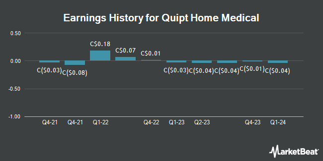 Earnings History for Quipt Home Medical (TSE:QIP)