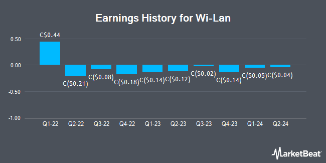 Earnings History for Wi-Lan (TSE:QTR)