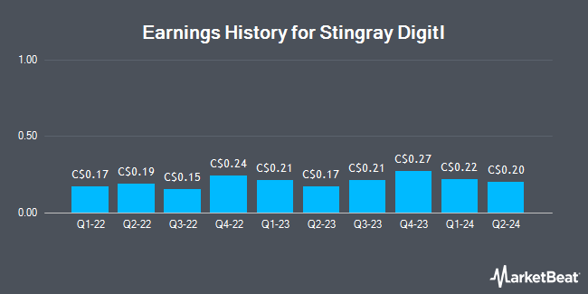 Earnings History for Stingray Digitl (TSE:RAY)