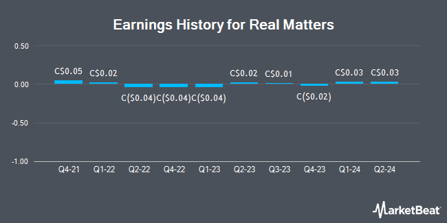 Earnings History for Real Matters (TSE:REA)